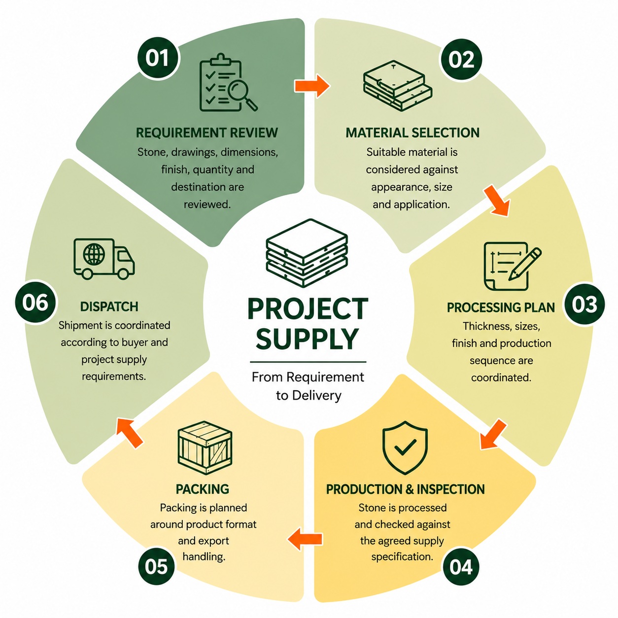 Circular six-stage natural stone project supply process infographic